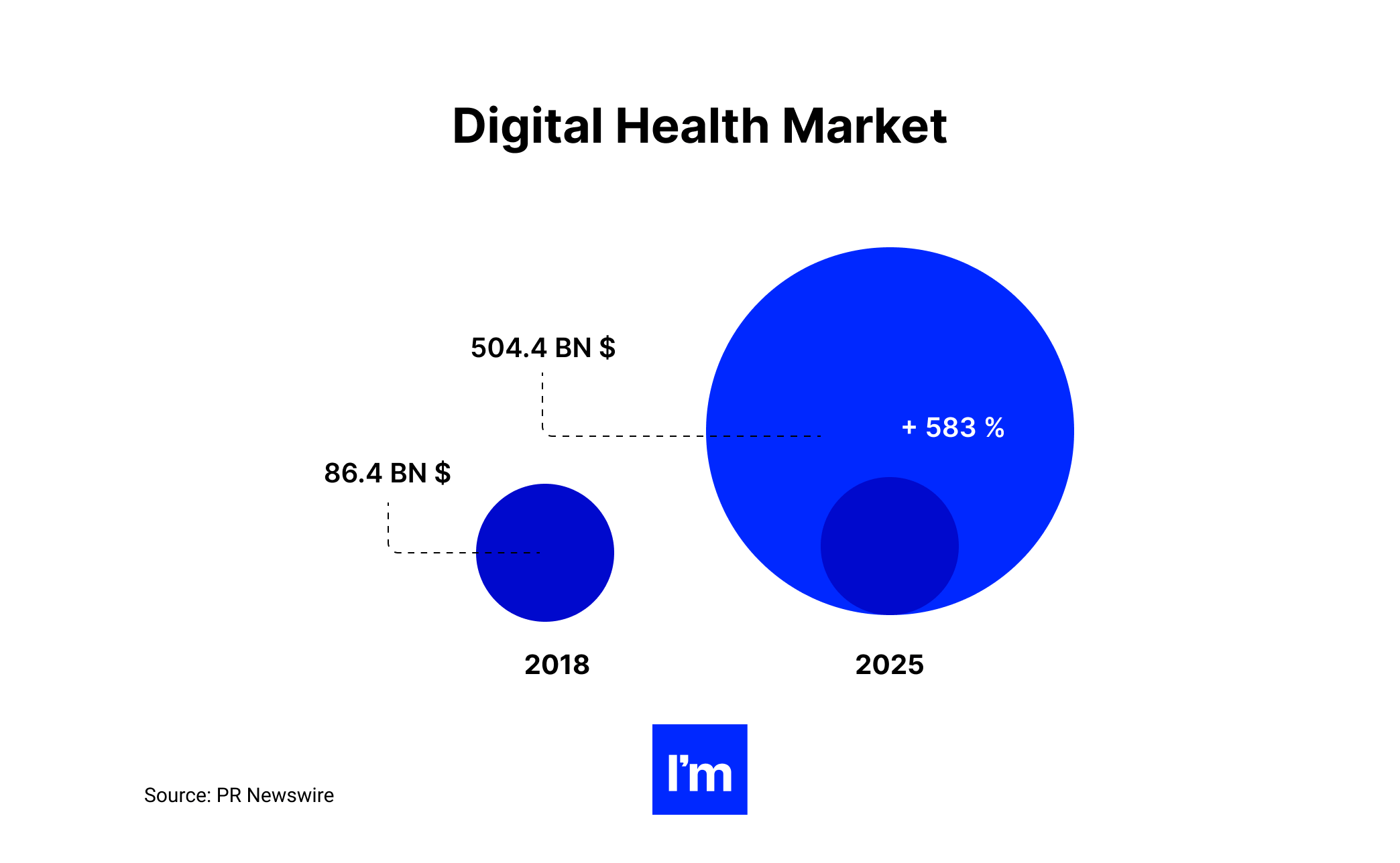 MedTech vs HeathTech vs BioTech -  infographic 1 short version