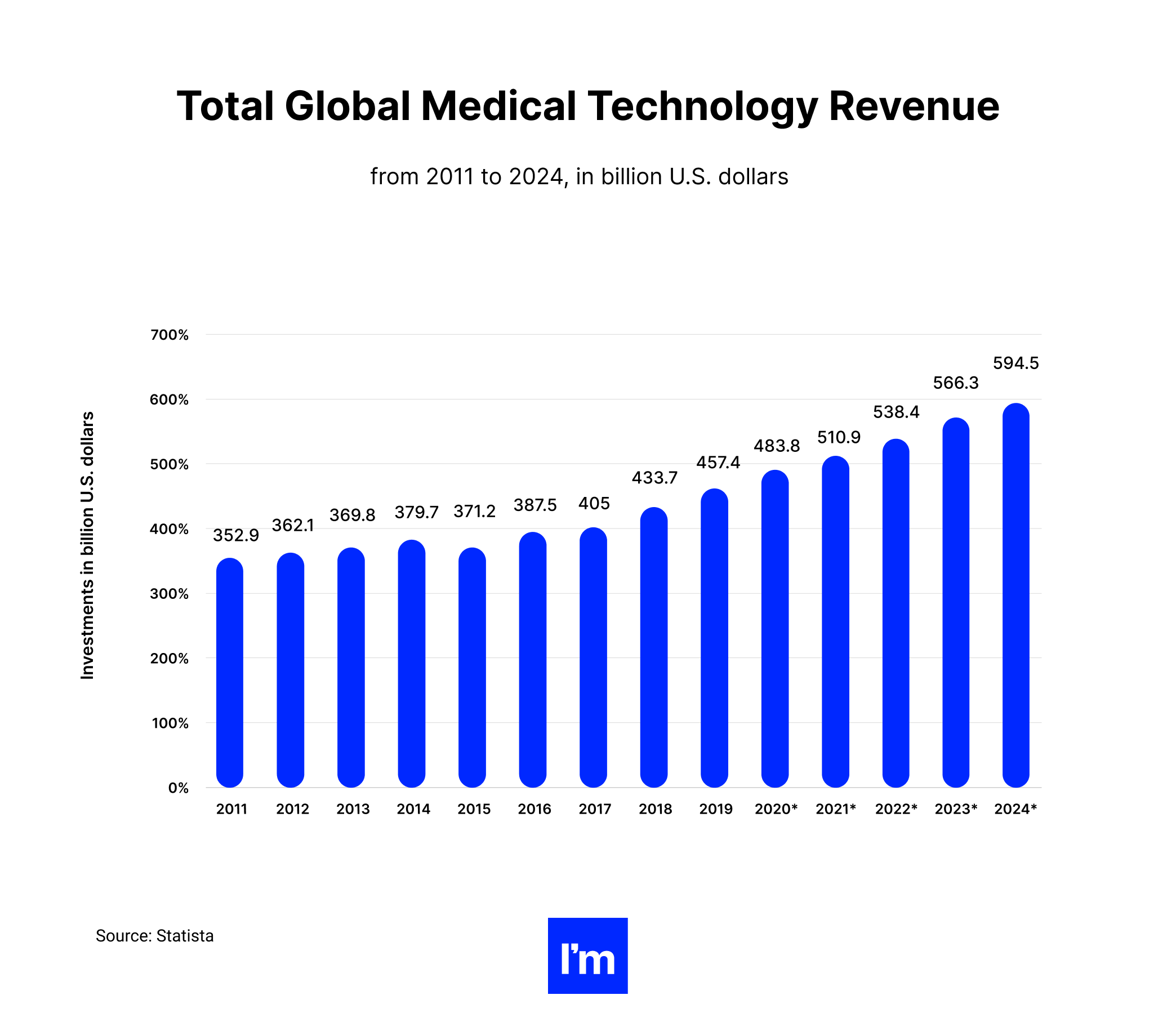 MedTech vs HealthTech vs BioTech - wykres 1