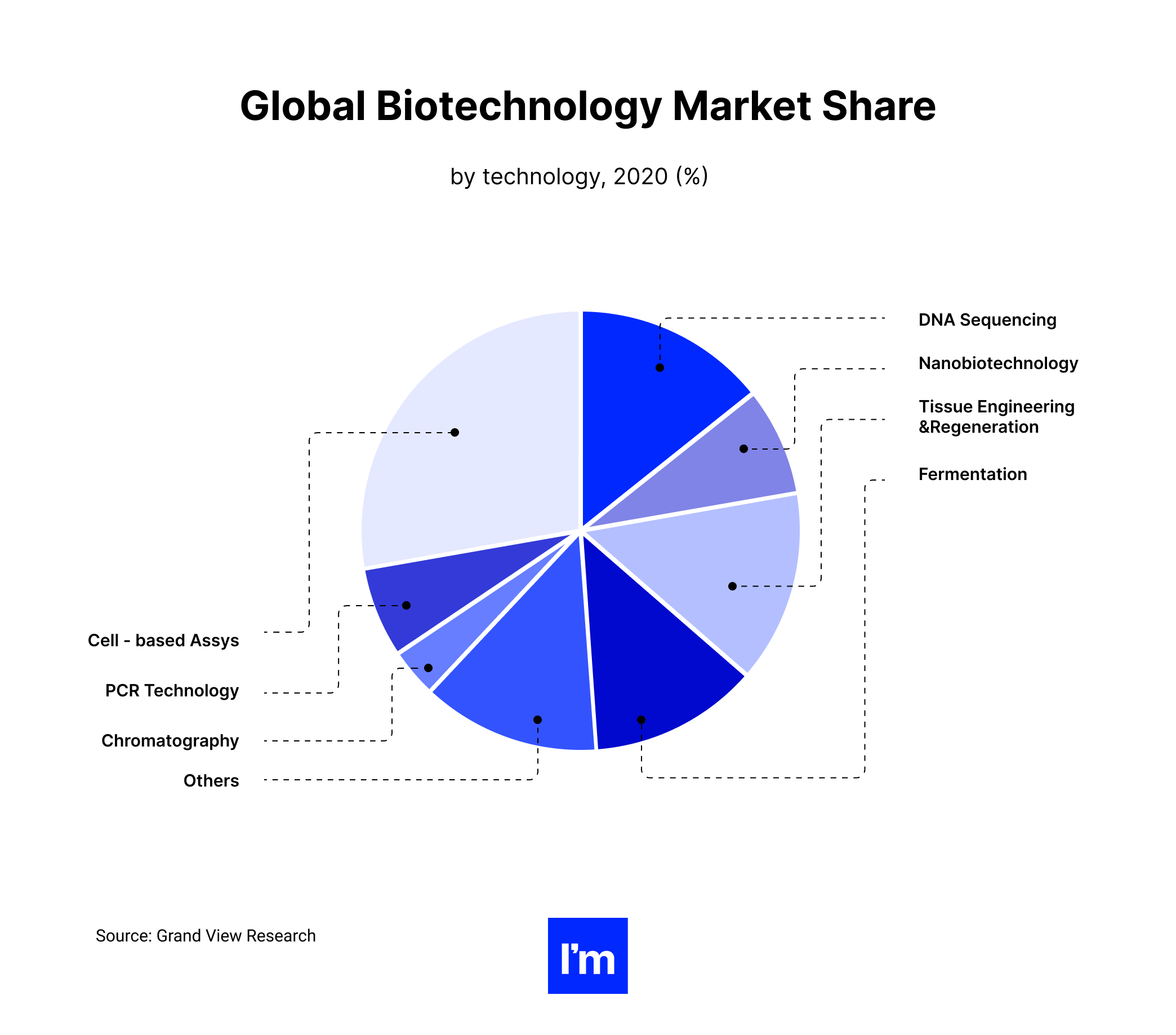 MedTech vs HealthTech vs BioTech - wykres 2