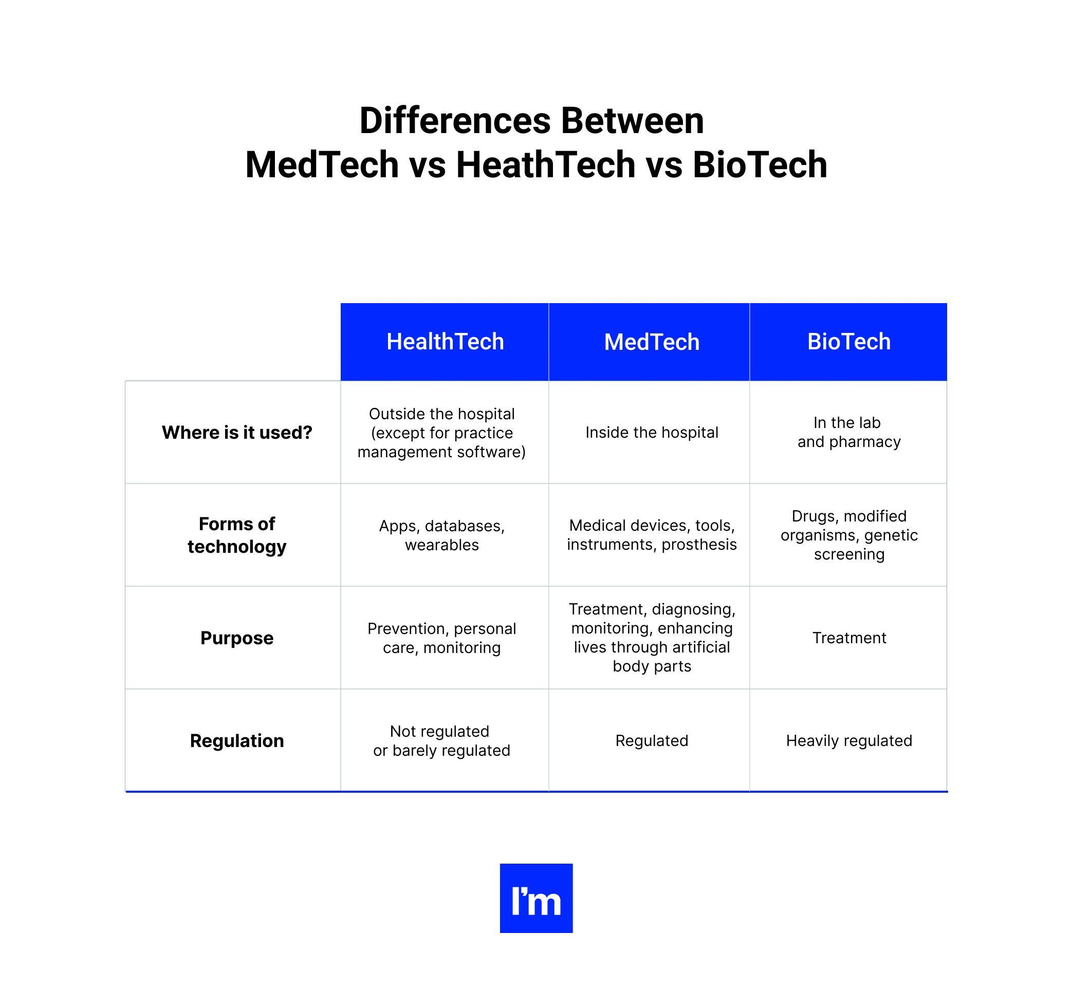 MedTech vs HealthTech vs BioTech - tabela 1