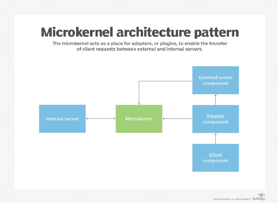 Microkernel architecture platform