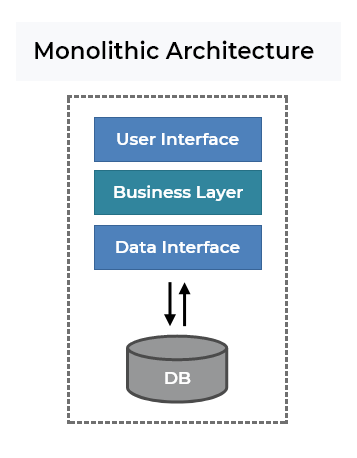 Monolithic vs Microservices Architecture What To Choose For Your Product_image1