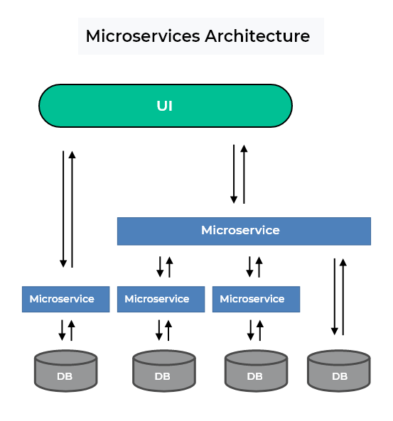 Monolithic vs Microservices Architecture What To Choose For Your Product_image2