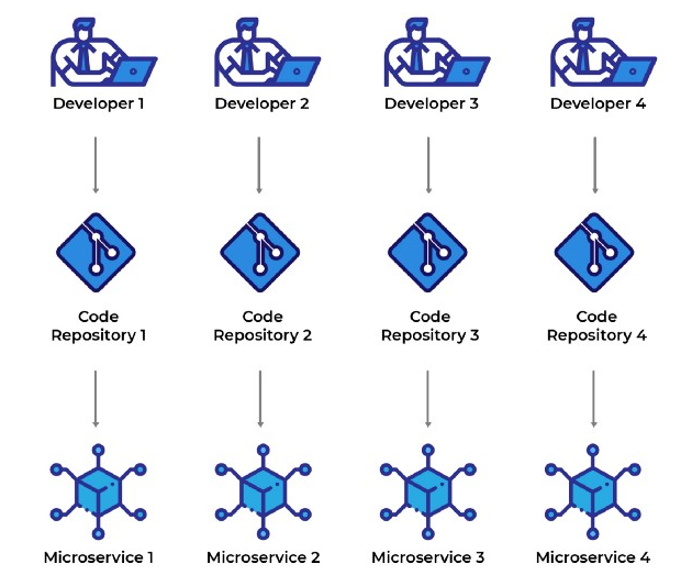 Monolithic vs Microservices Architecture What To Choose For Your Product_image3