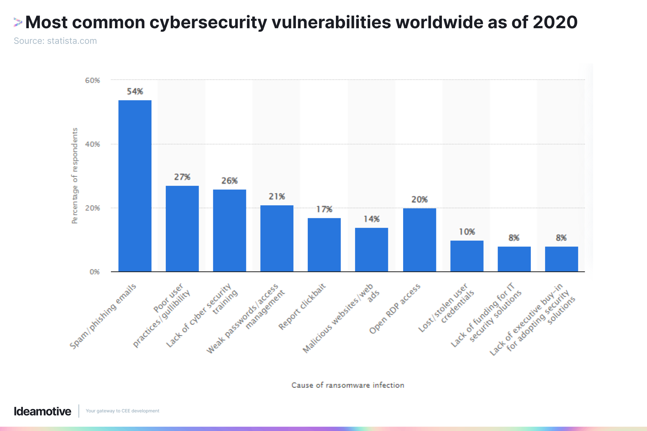 Most common cybersecurity vulnerabilities worldwide as of 2020