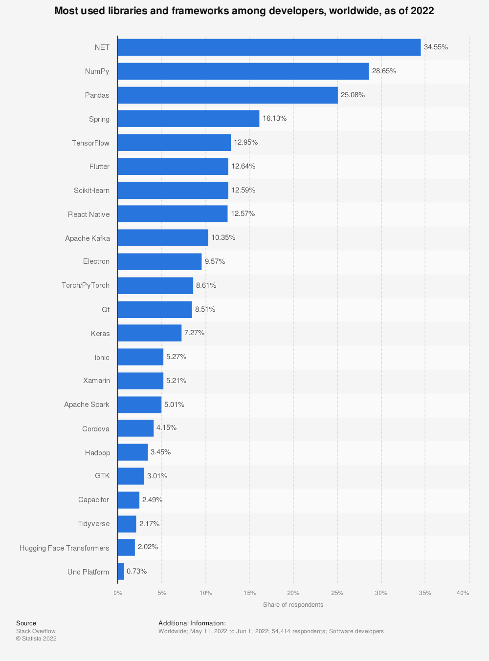 Most used libraries and frameworks among developers