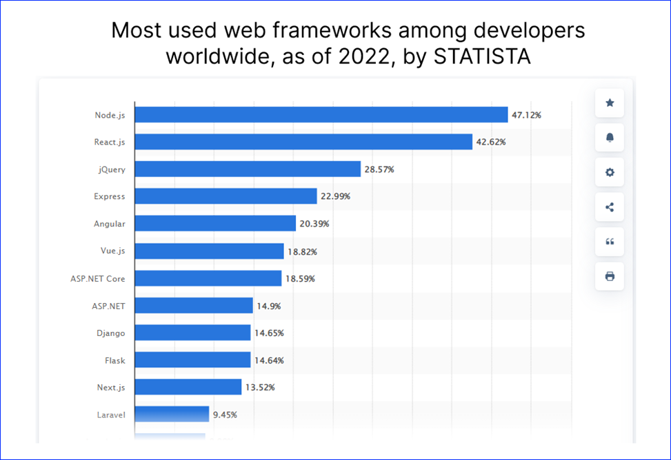 Najczęściej używane frameworki webowe wśród programistów na świecie w 2022 roku, wg STATISTA