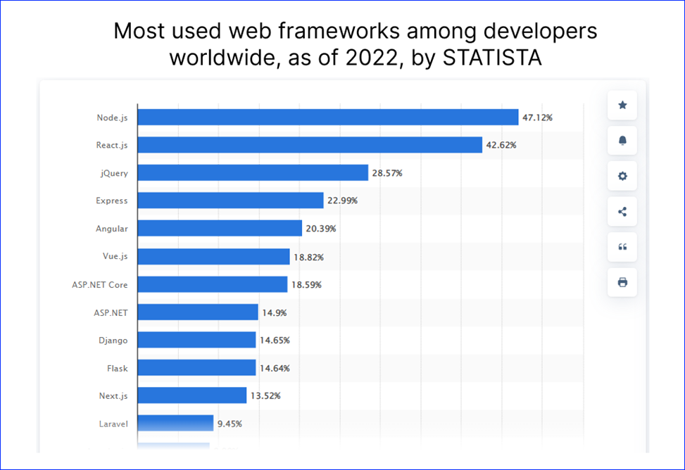 Most used web frameworks among developers worldwide, as of 2022, by STATISTA