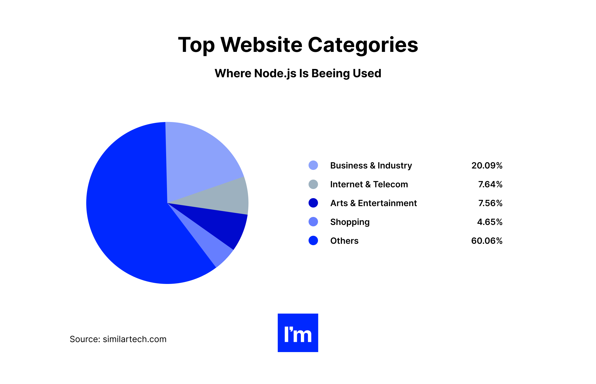 Node.js - top website categories where node.js is being used