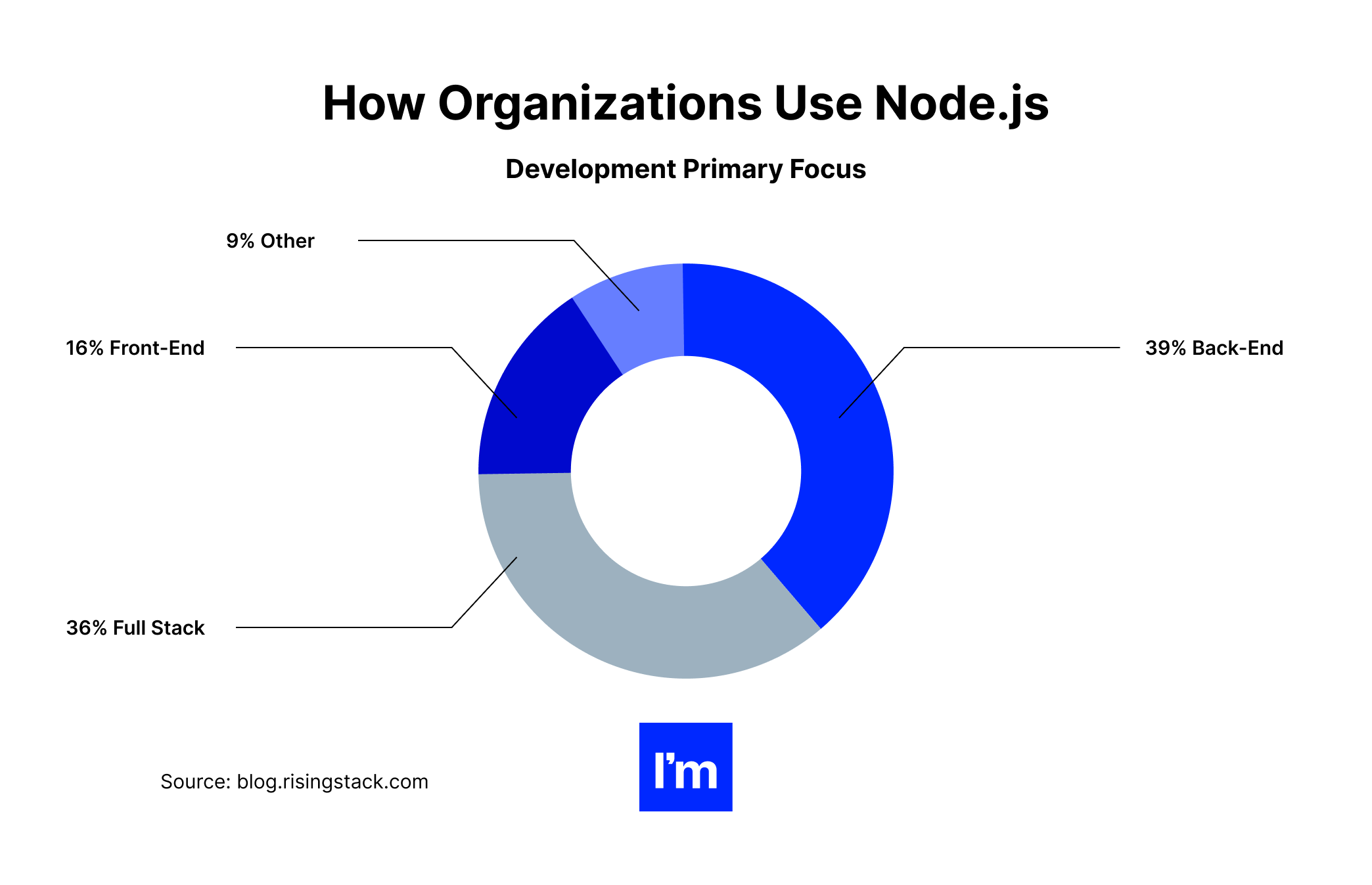 Node.js: jak organizacje używają Node.js