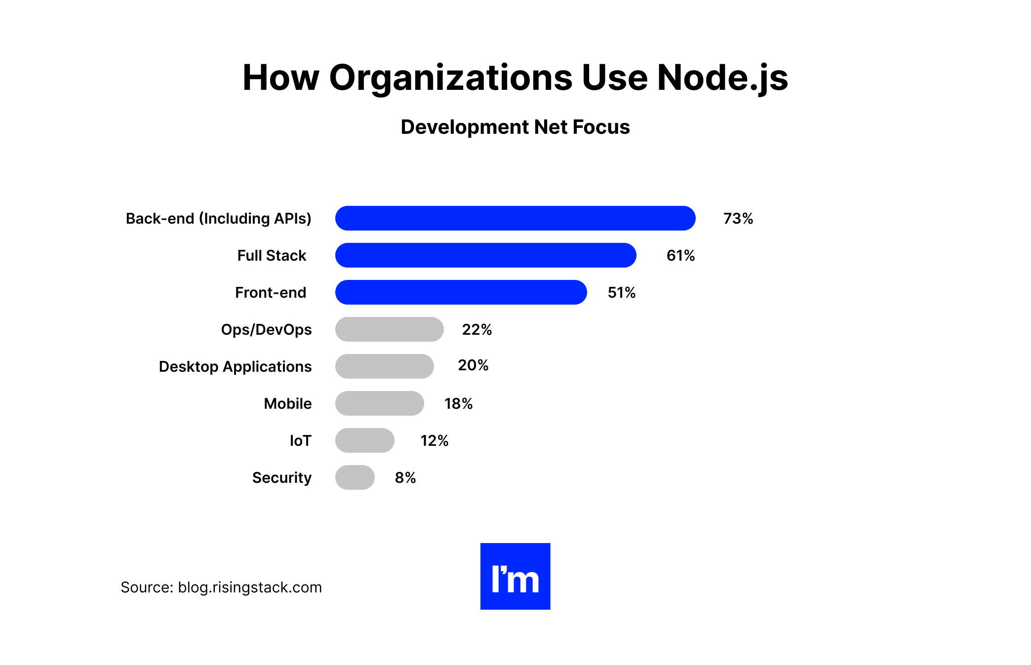 Node.js - how organizations use nodejs 2