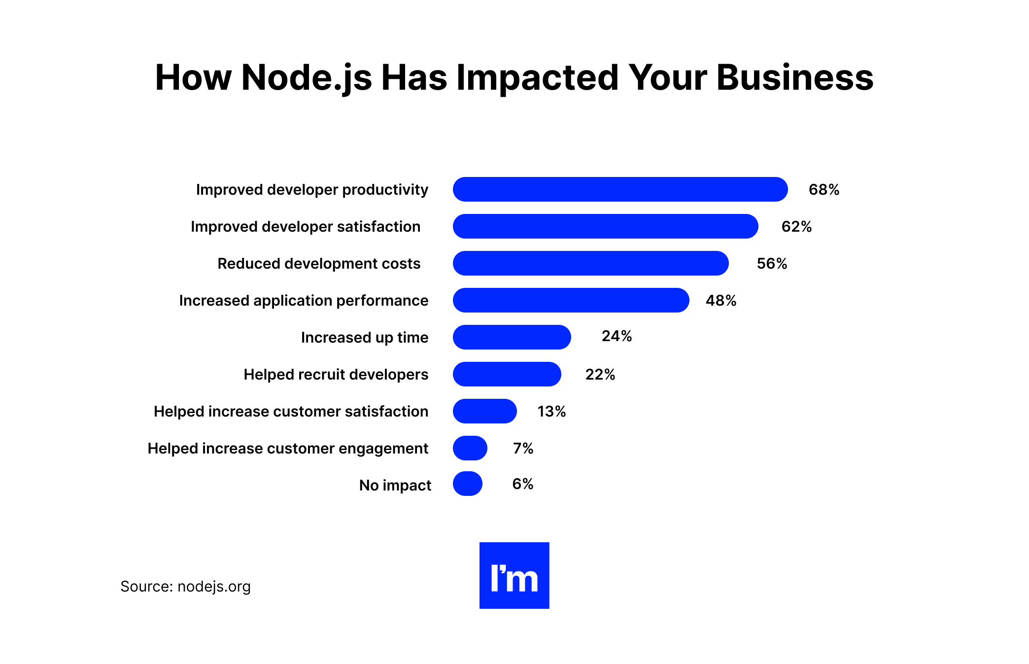 Node.js - how nodejs has impacted your business