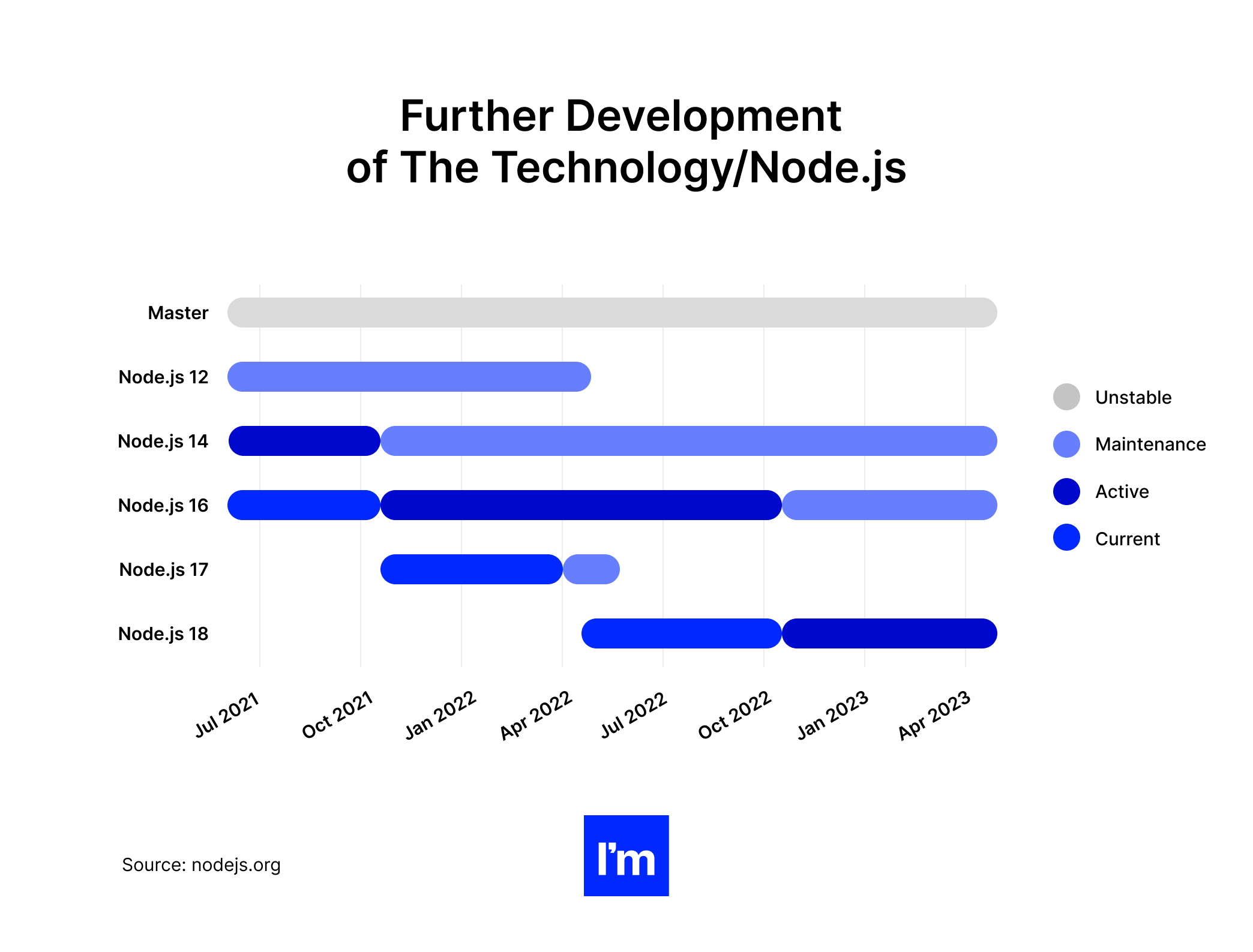 Node.js - further development of nodejs