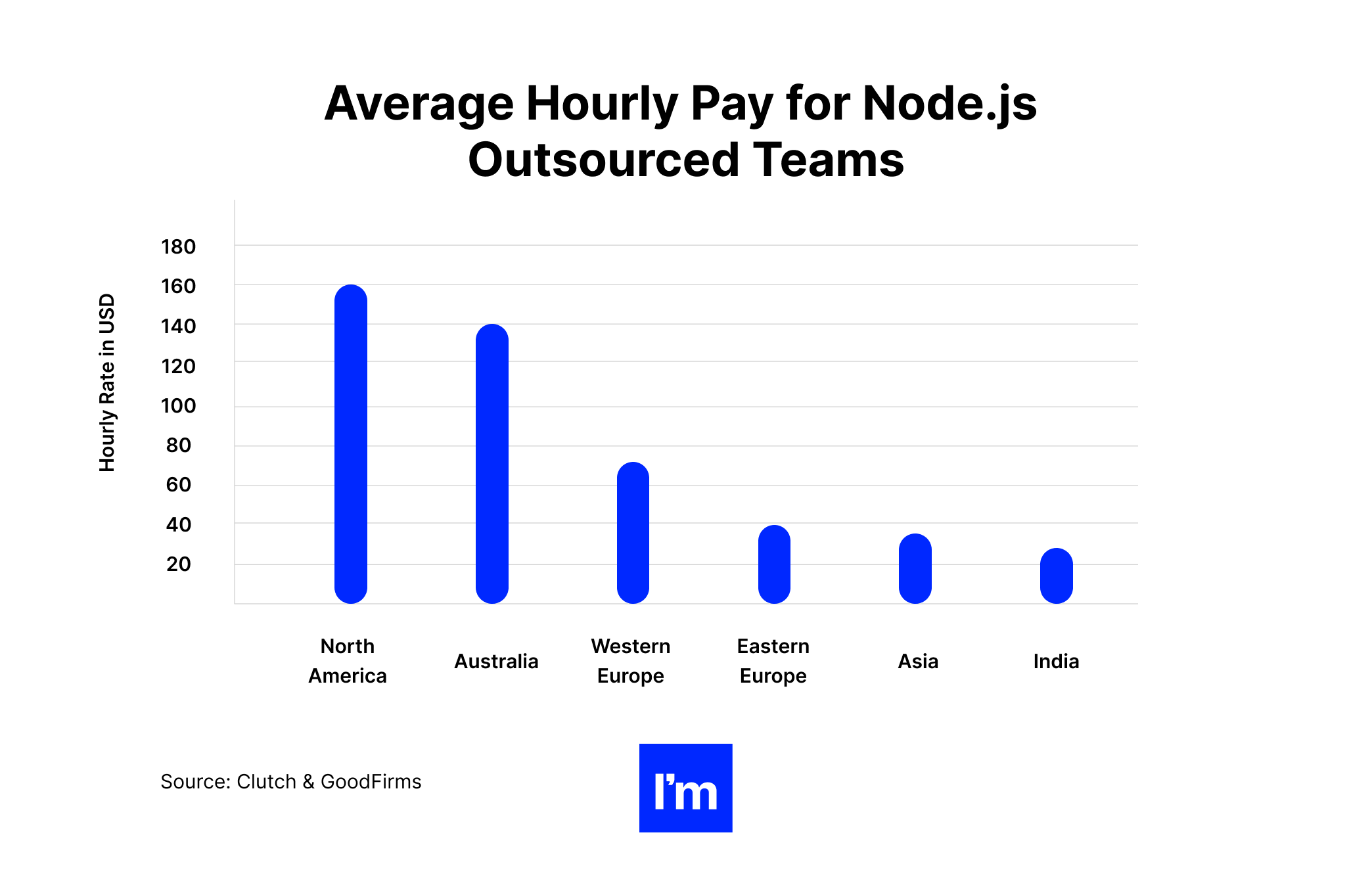 Node.js average pay for outsourced teams