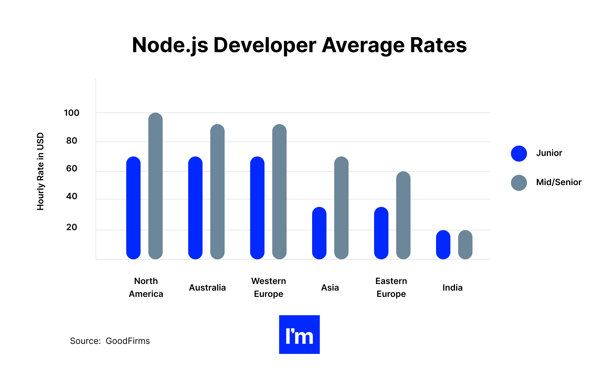 Średnie stawki programistów Node.js