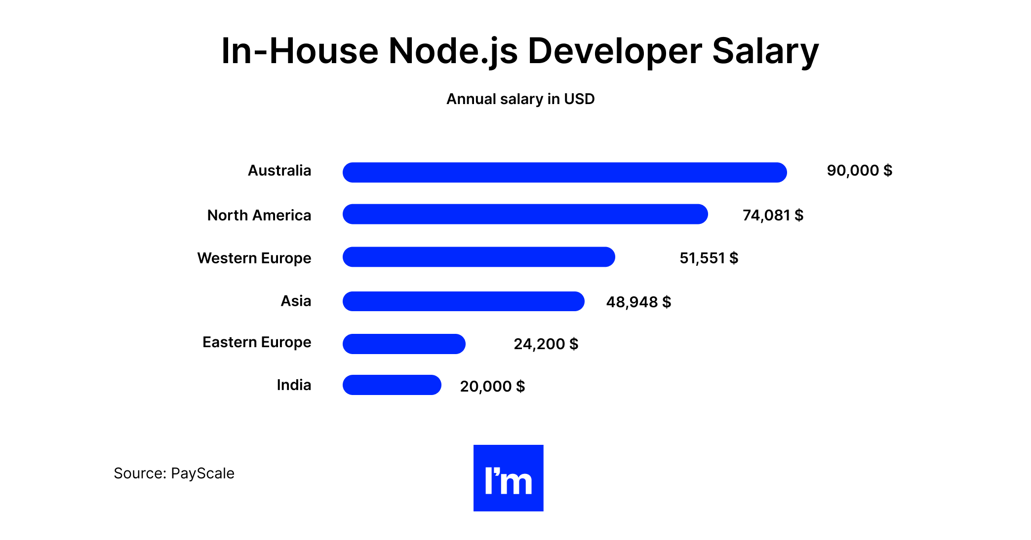 Node.js in house developer salary