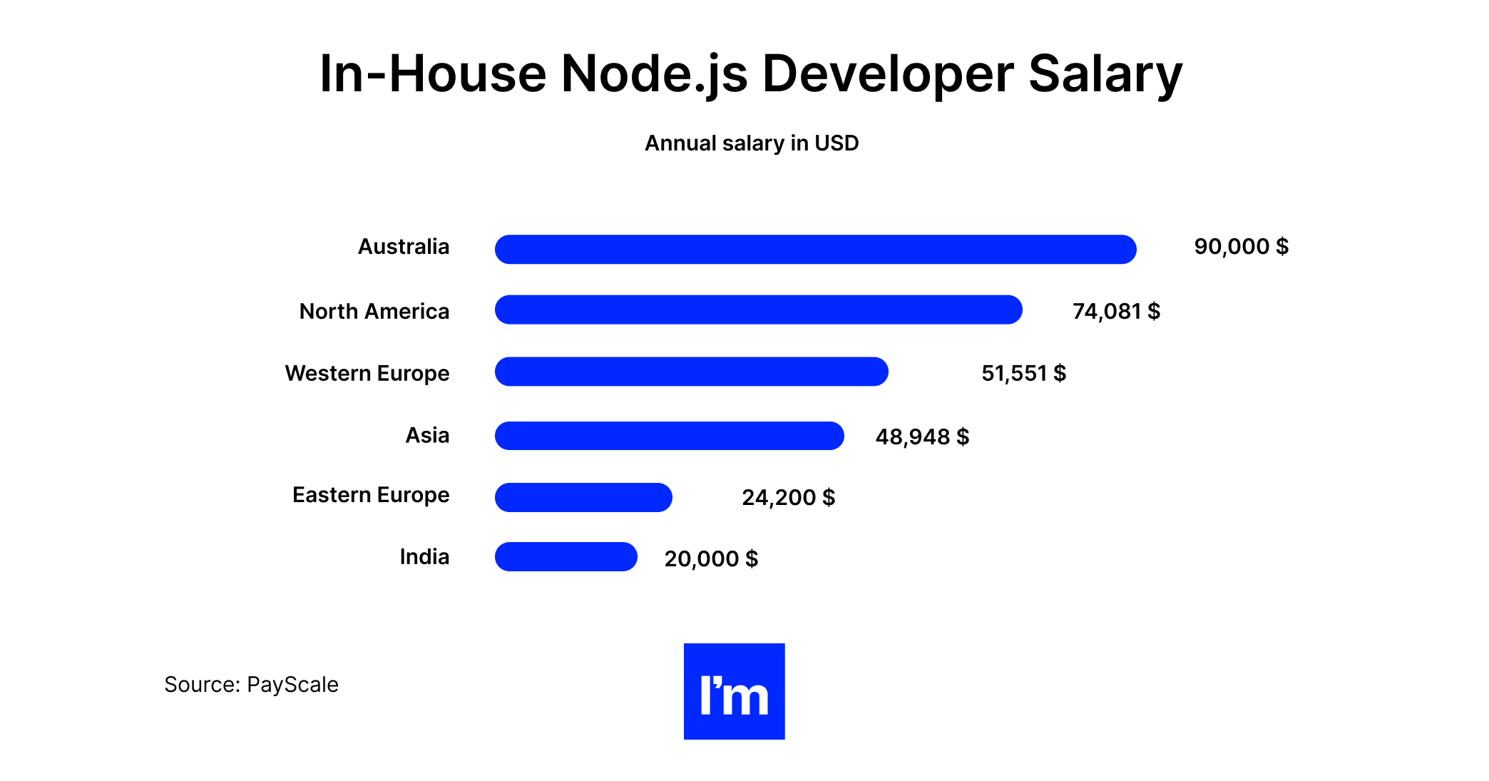 Wynagrodzenie programisty Node.js na etacie