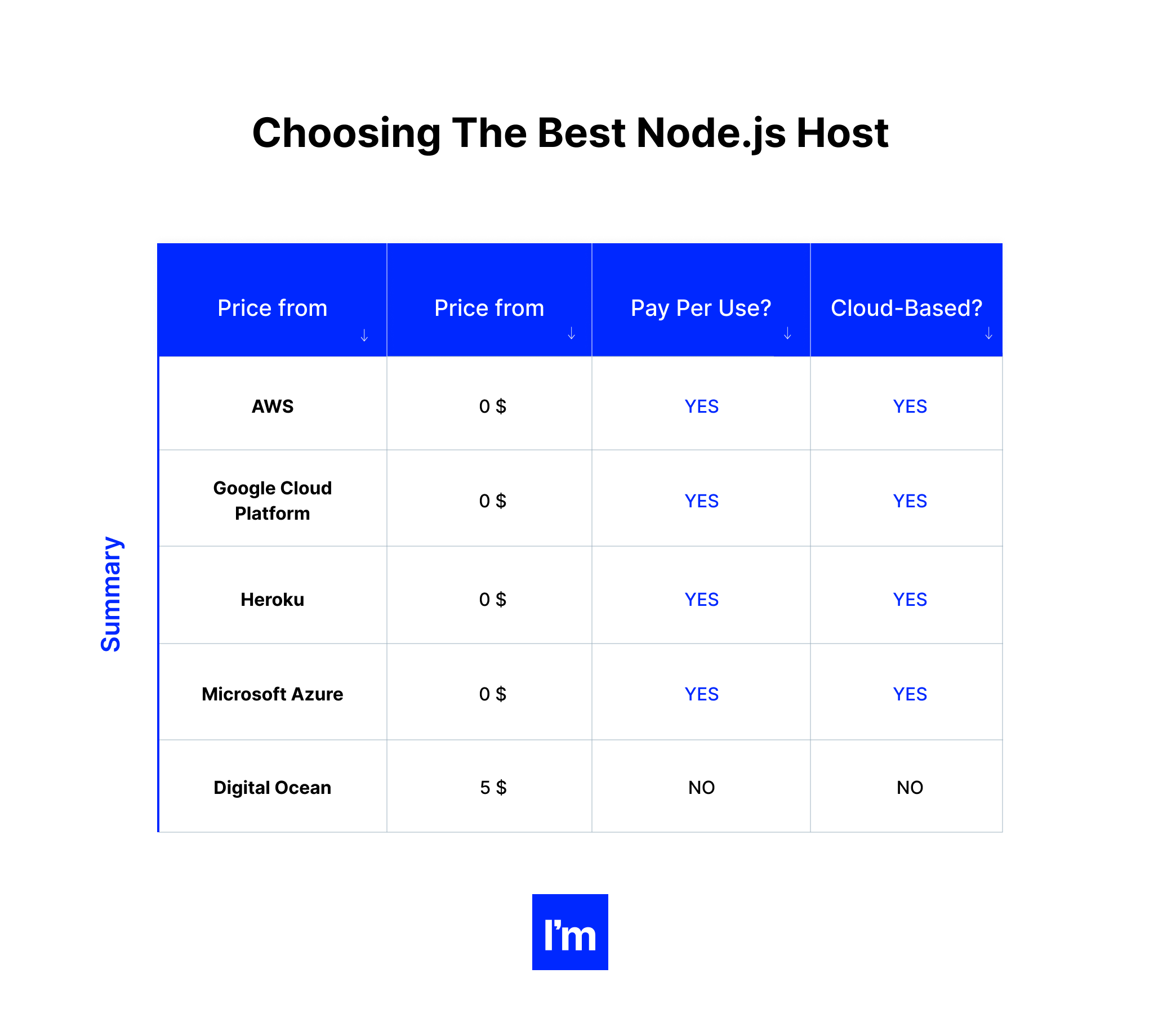 Node.js: tabela porównawcza hostingów