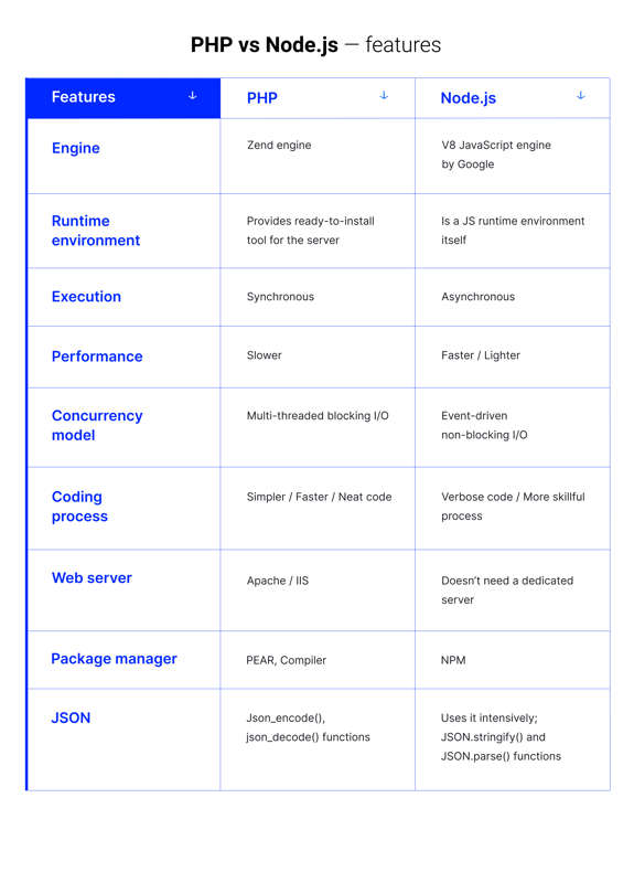 Node.js vs PHP w tworzeniu stron - którą technologię wybrać do backendu? - porównanie funkcji PHP i Node.js
