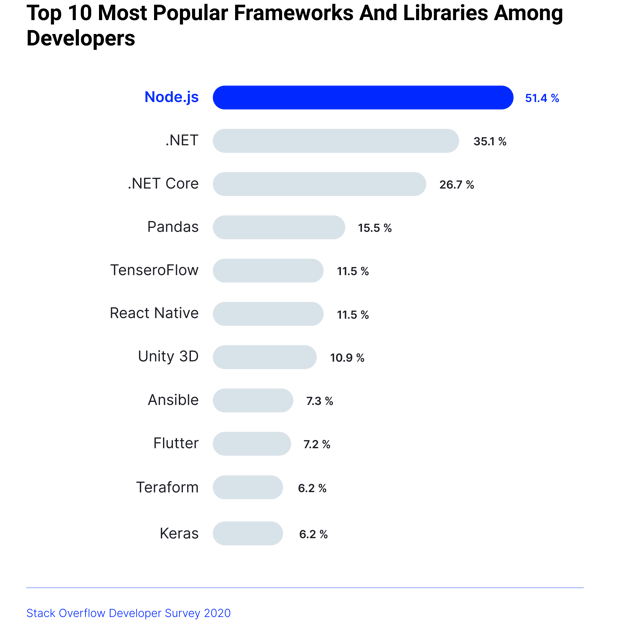 Node.js vs PHP w tworzeniu stron - którą technologię wybrać do backendu? - 10 najpopularniejszych frameworków