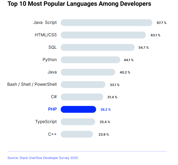 Node.js vs PHP w tworzeniu stron - którą technologię wybrać do backendu? - 10 najpopularniejszych języków