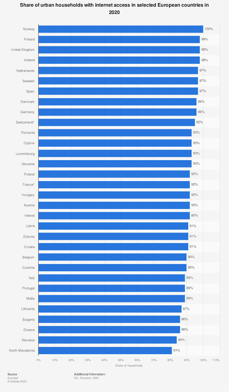 Offshore Web Development in Romania - Internet access in selected EU countries