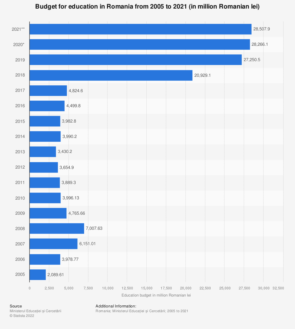 Offshore Web Development in Romania - budget for education