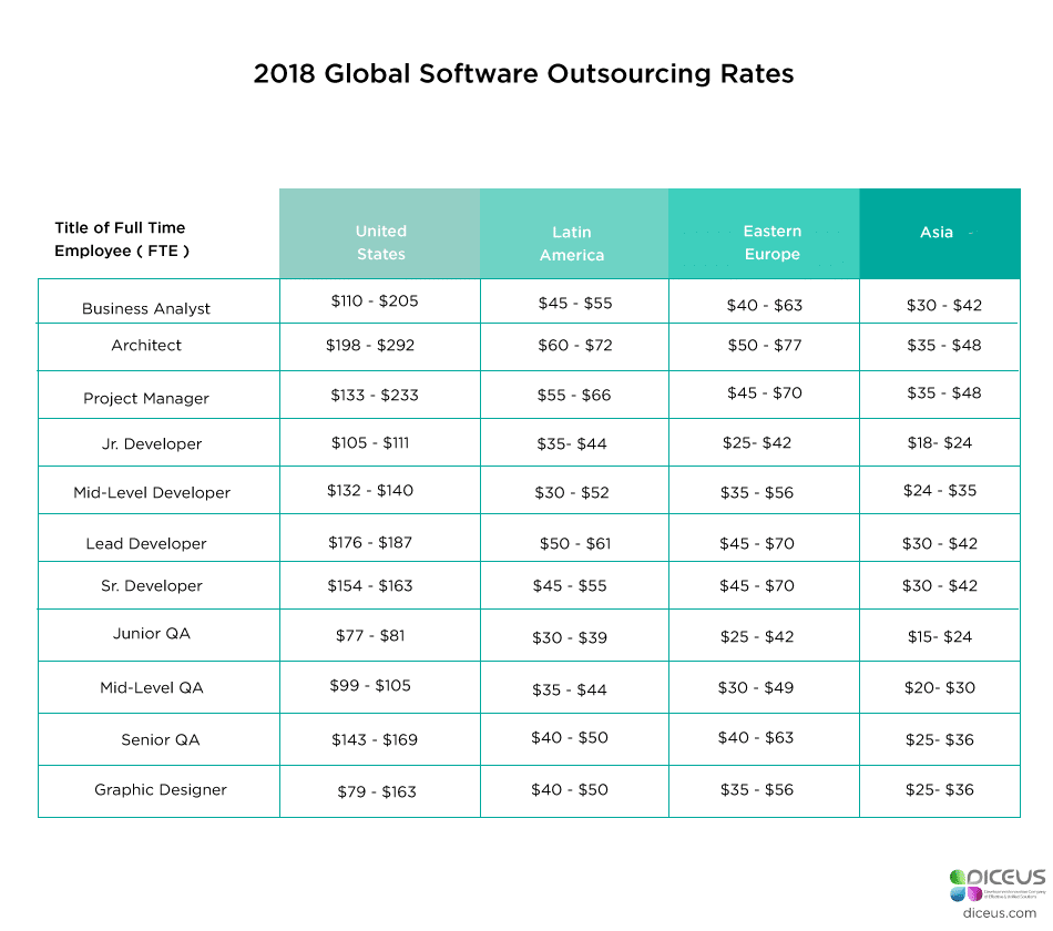 Offshore Web Development in Romania - global software outsourcing rates