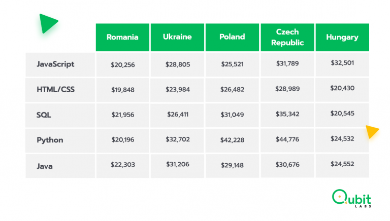 Offshore Web Development in Romania - programming languages
