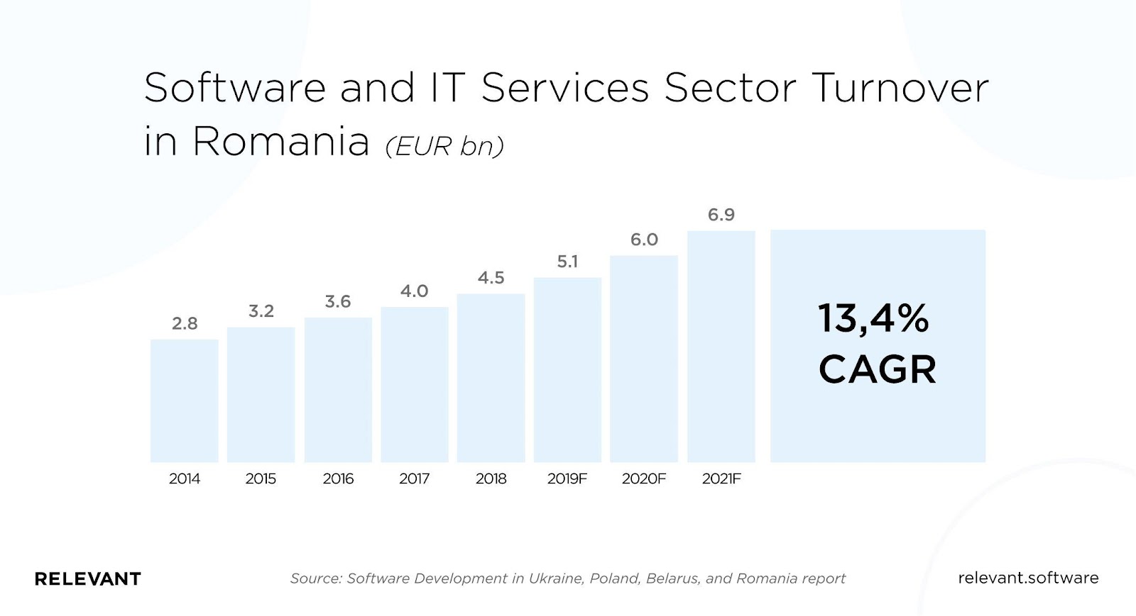 Offshore Web Development in Romania - software and it services sector turnover