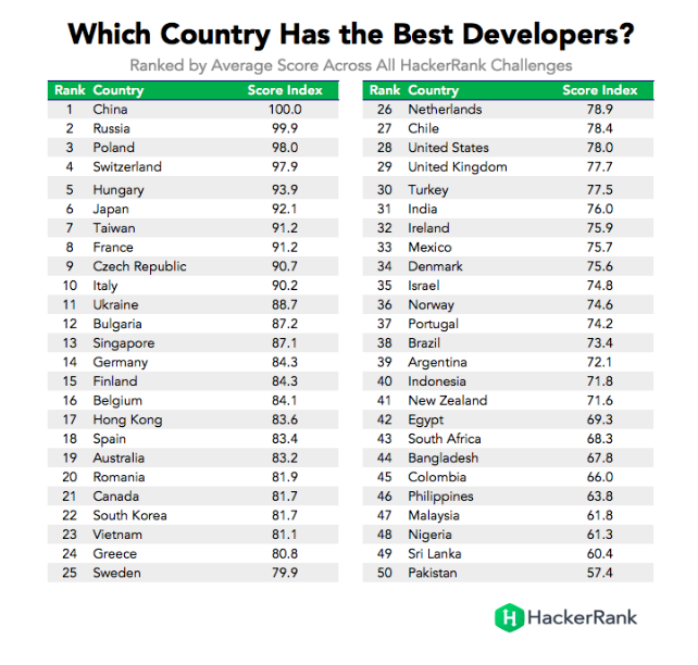 Offshore Web Development in Romania - which country has the best developers