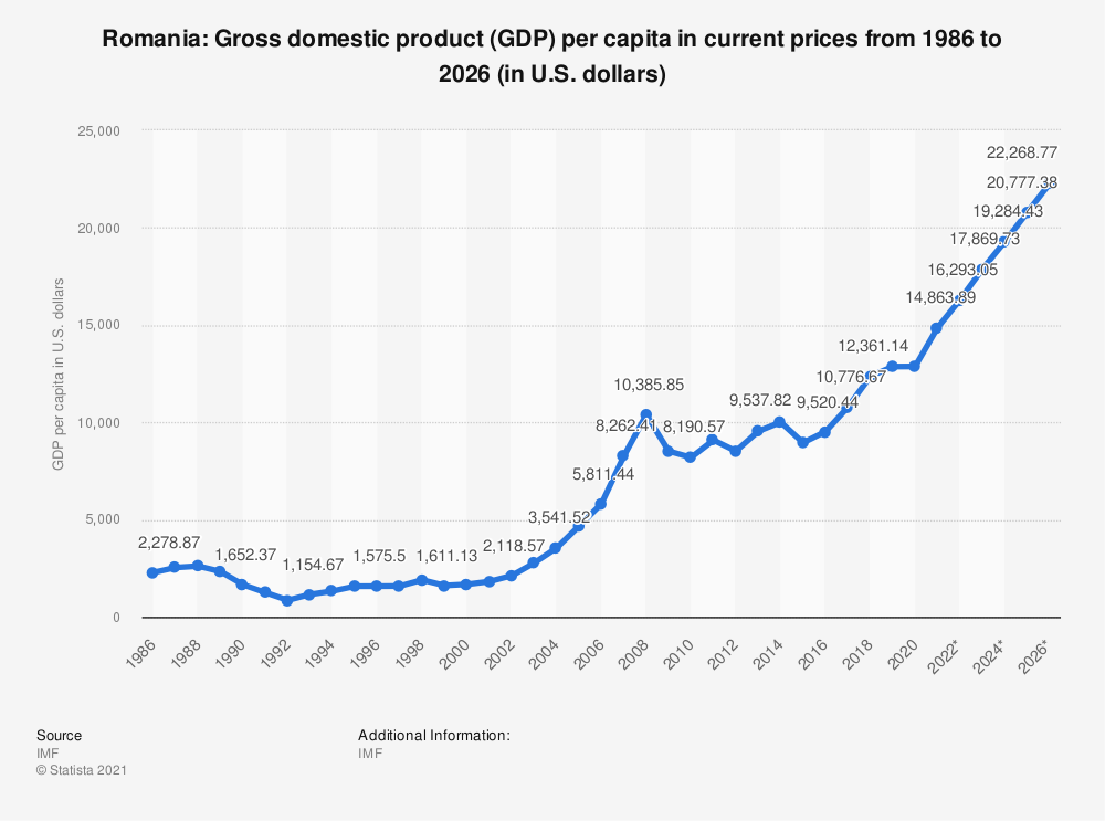 Offshore Web Development in Romania GDP