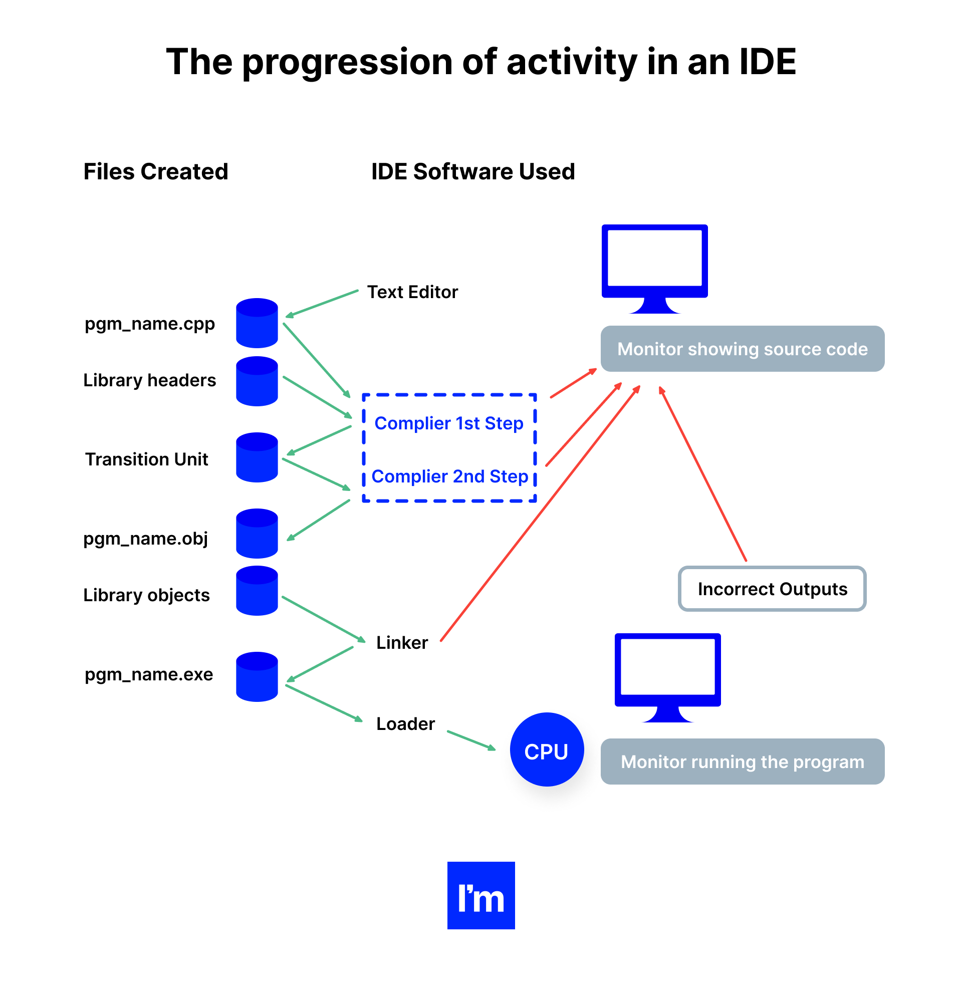 best ides for react native progression of activity