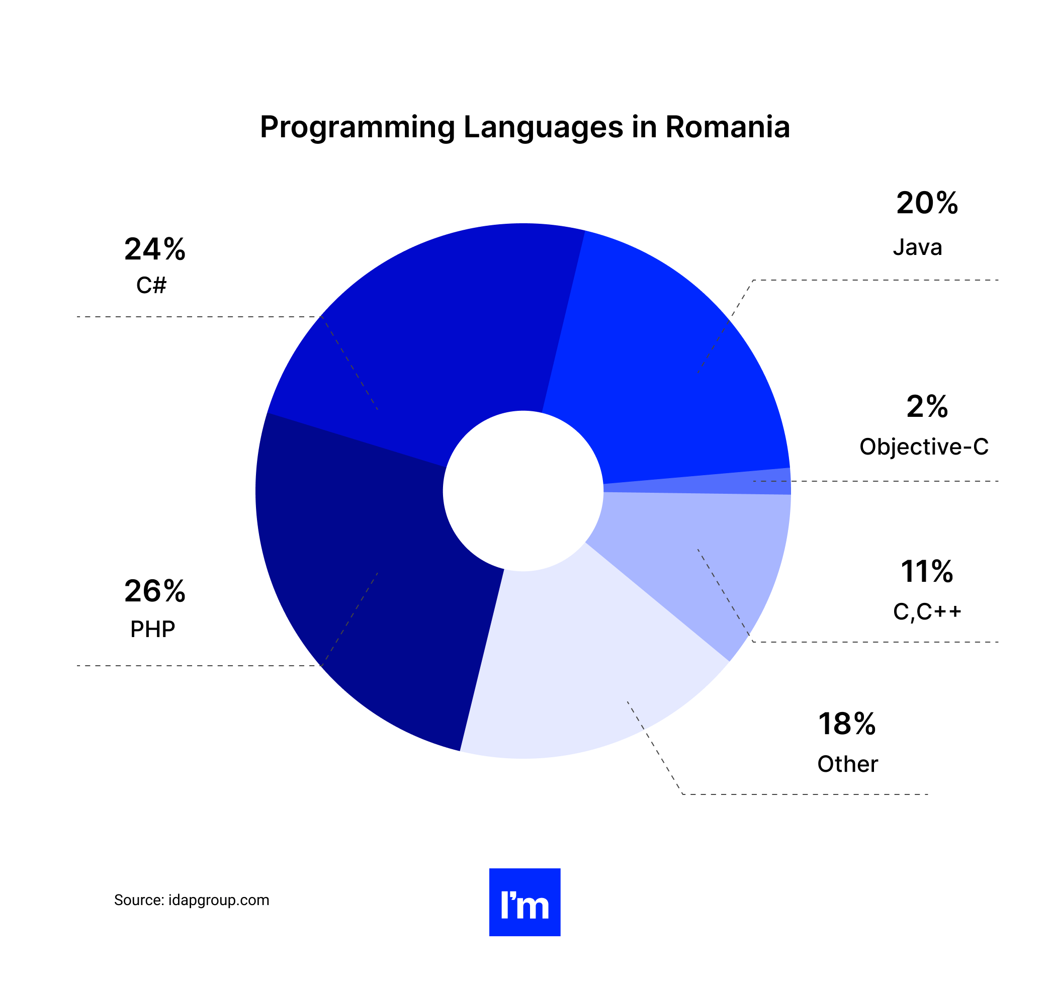 Outsourcing Web Development_ Romania as a Destination to Choose in 2022 - programming languages in romania
