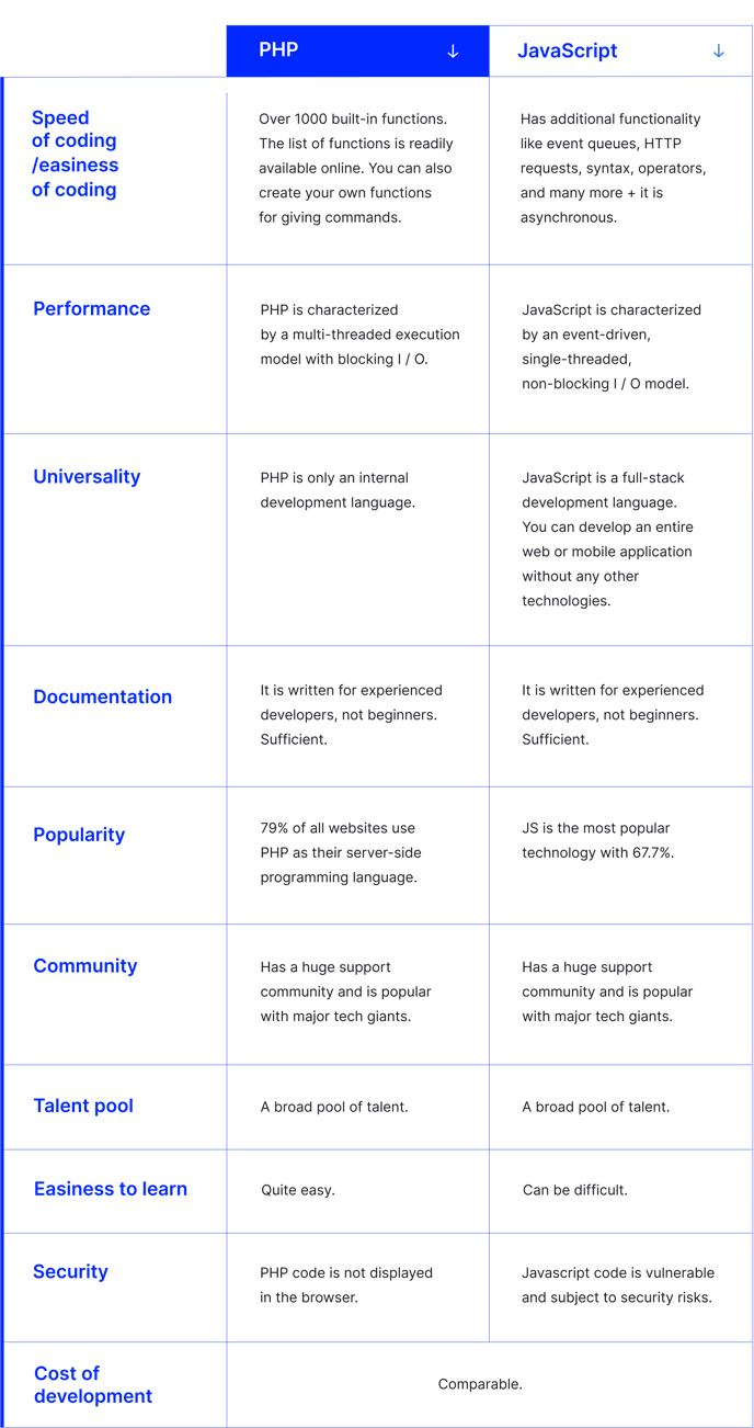 PHP vs JavaScript Choosing The Right Technology For Your Project - comparison table