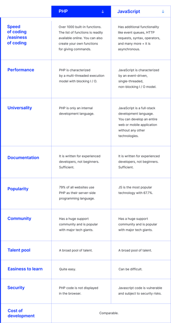 PHP vs JavaScript Choosing The Right Technology For Your Project - comparison table