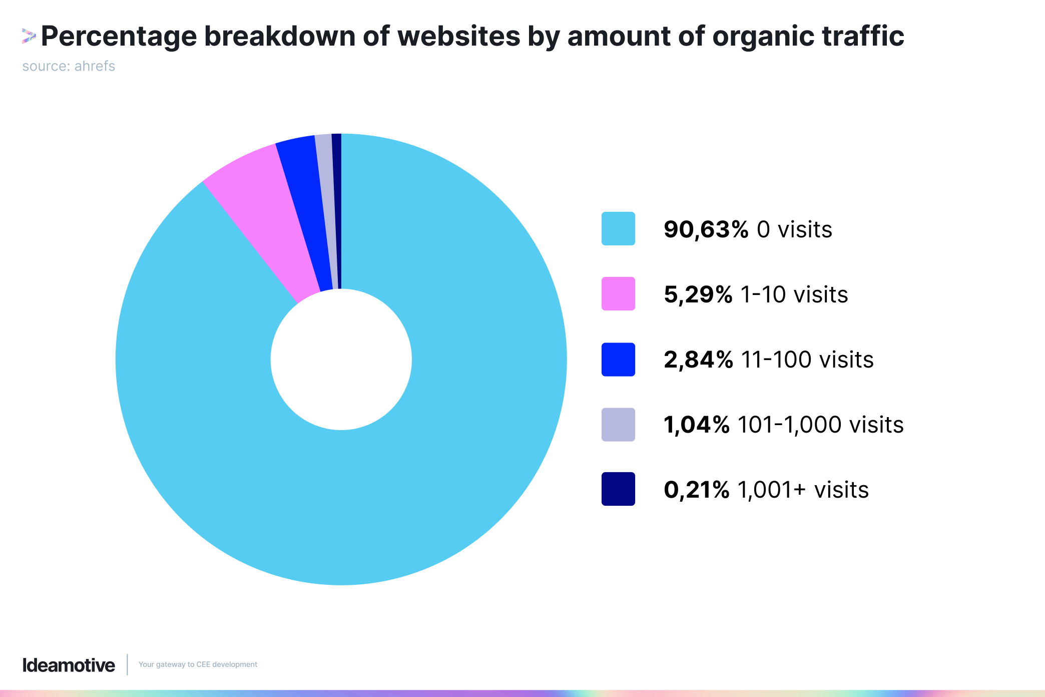 Percentage breakdown of websites by amount of organic traffic