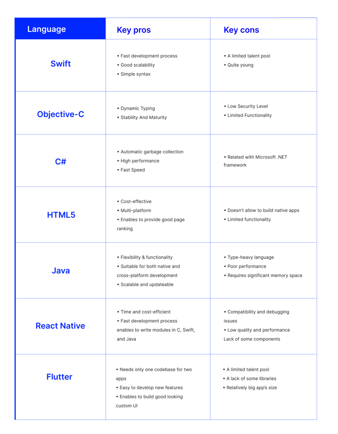 Picking The Best Language For iOS App Development In 2022 - comparison table