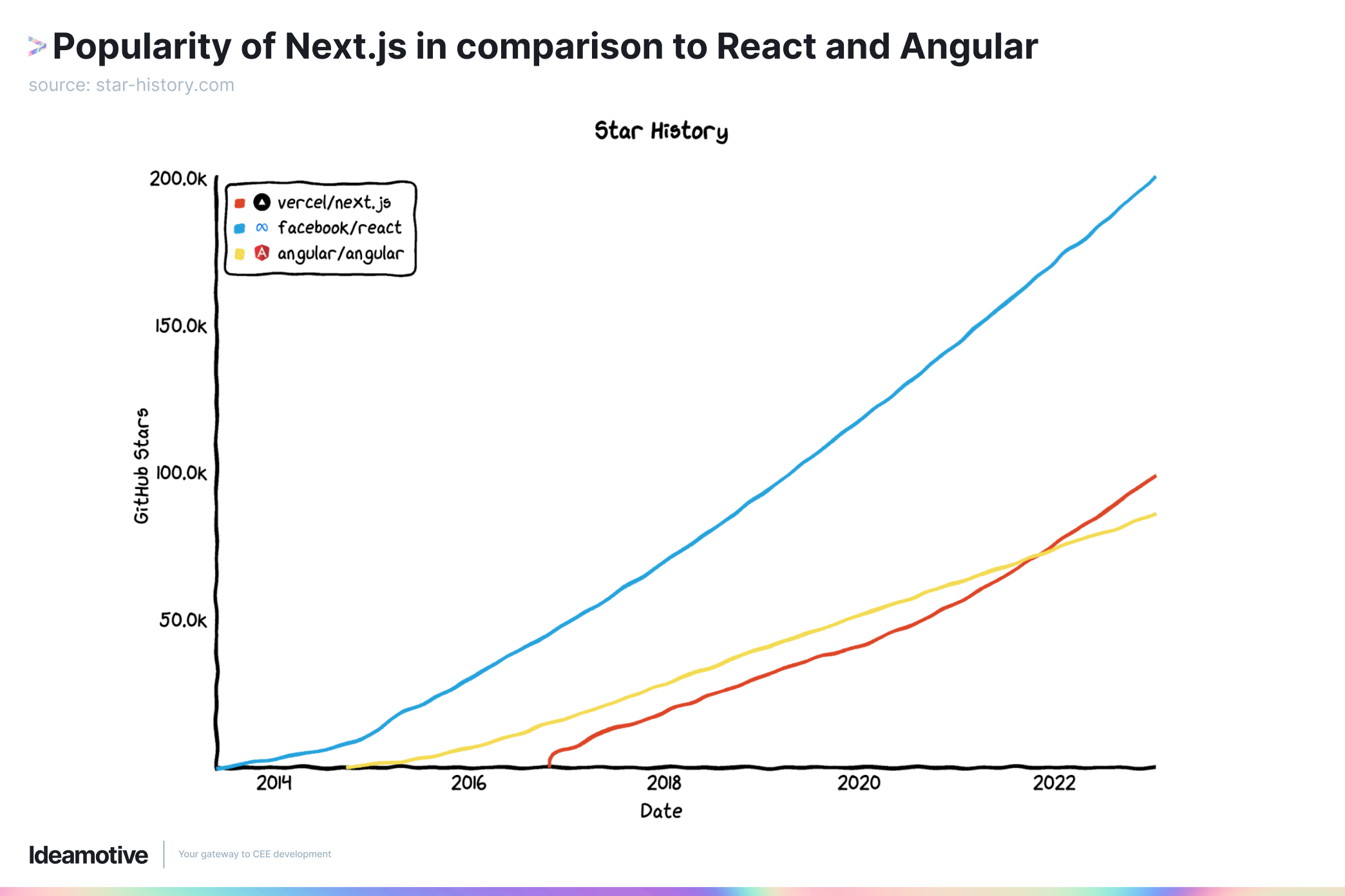 Popularność Next.js na tle React i Angulara