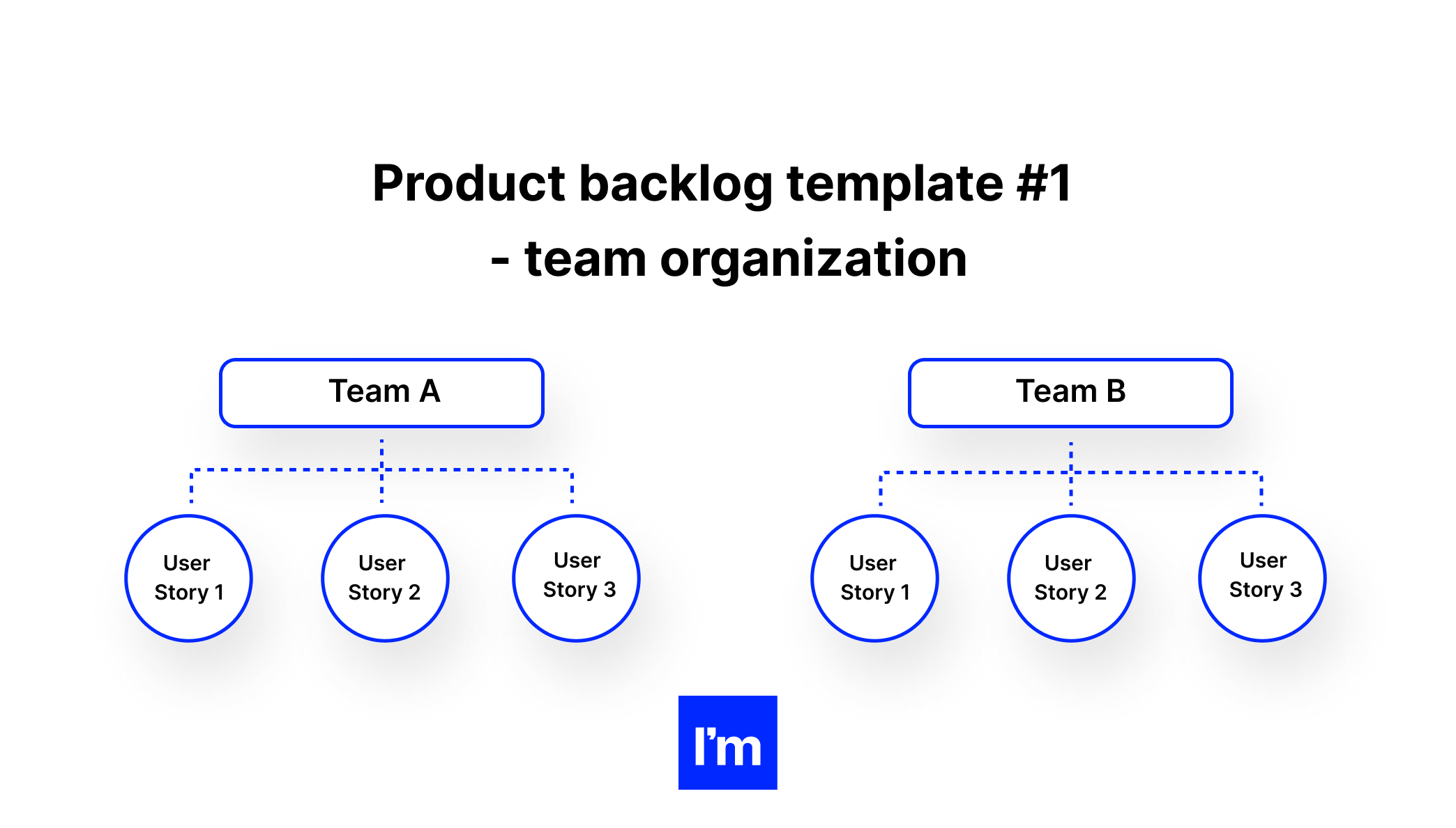 Product backlog template #1  - team organization