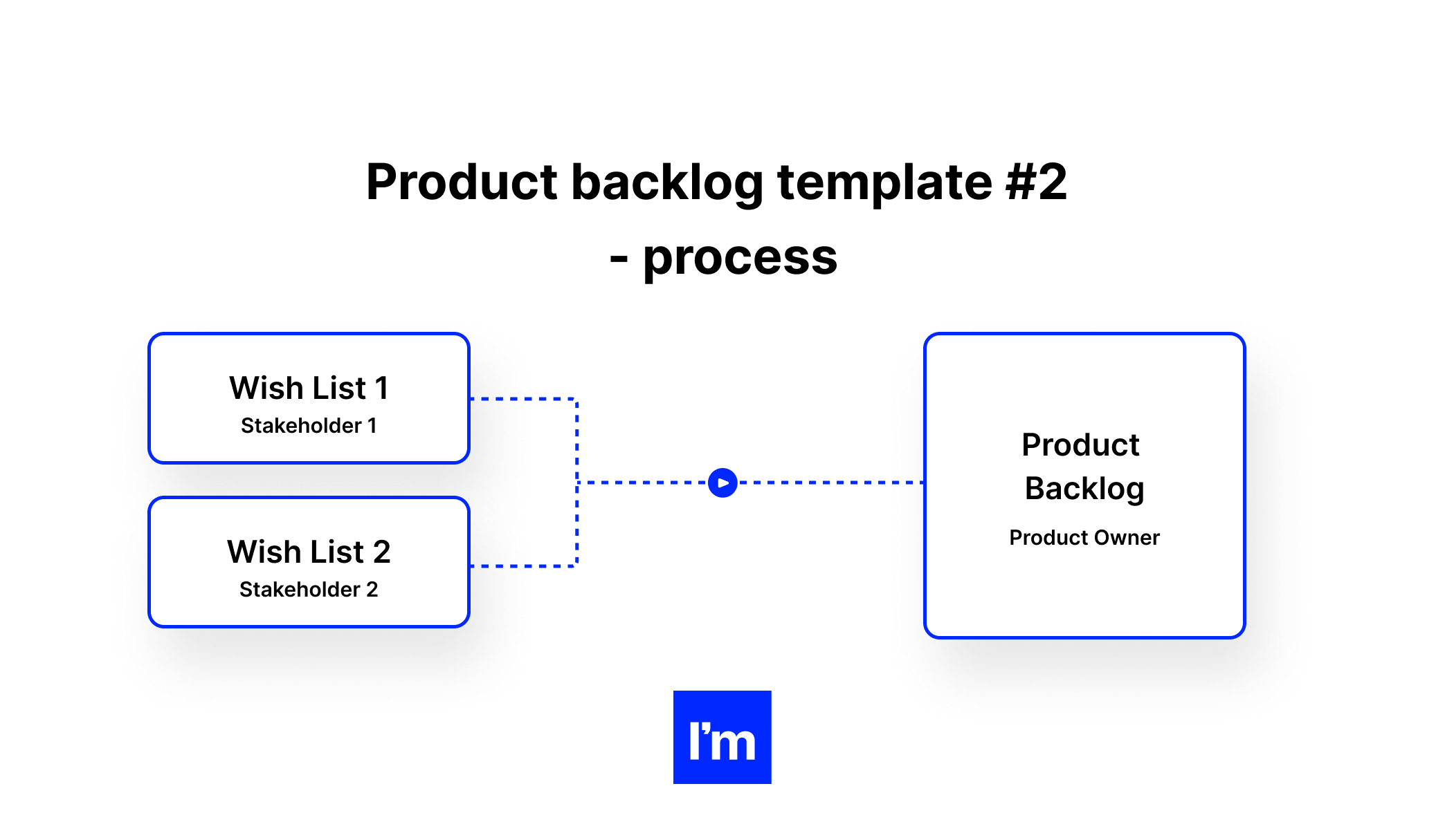 Product backlog template #2 - process