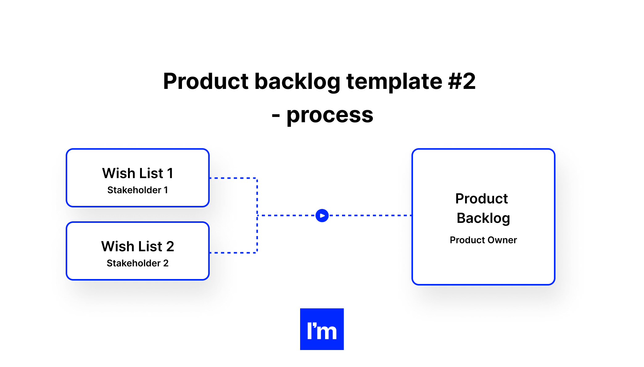 Szablon product backlogu #2 - proces