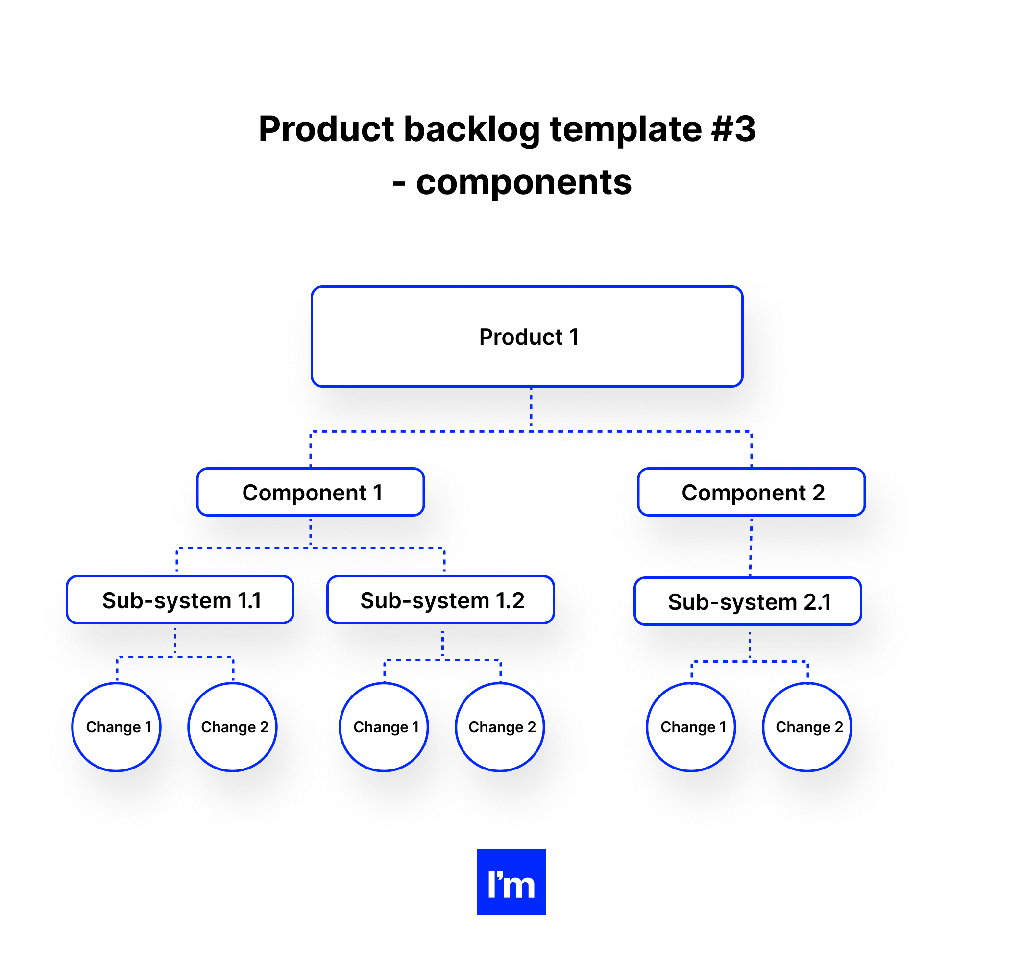 Product backlog template #3 - components