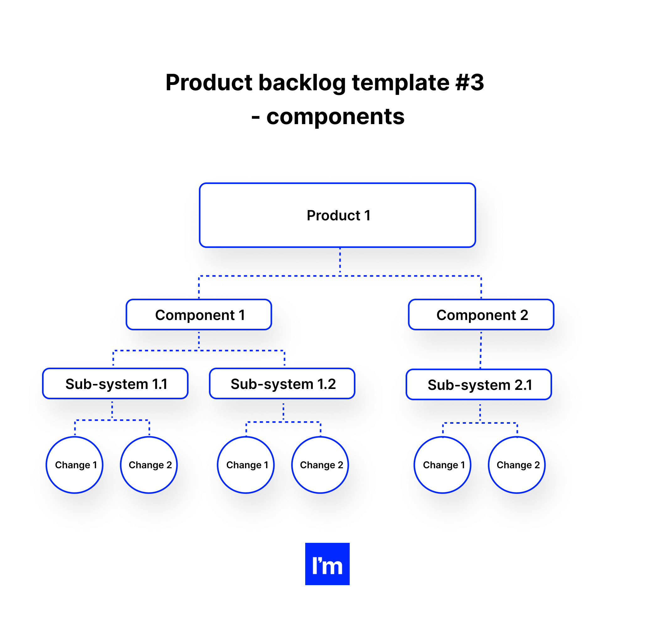 Szablon product backlogu #3 - komponenty