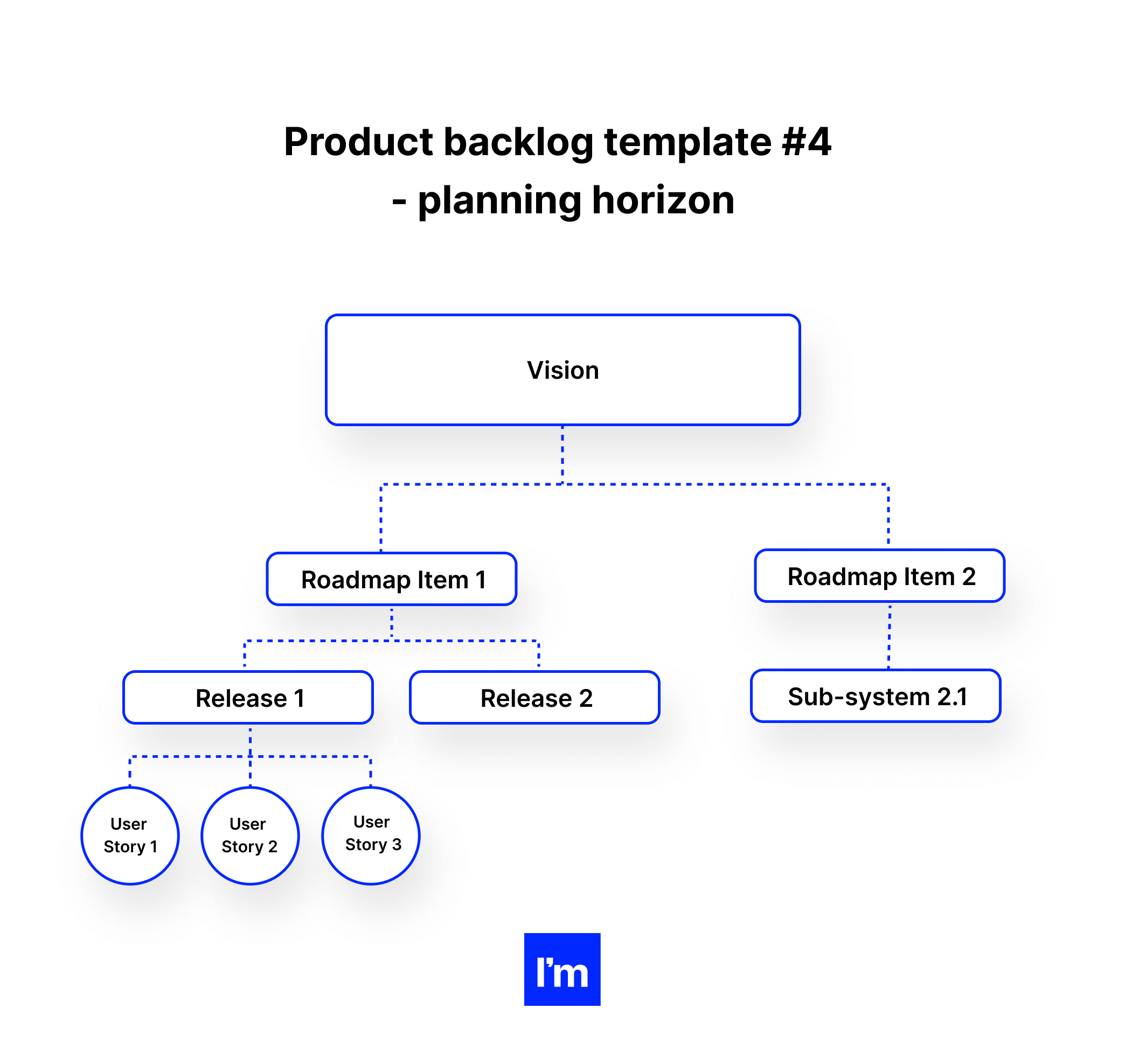 Product backlog template #4 - planning horizon