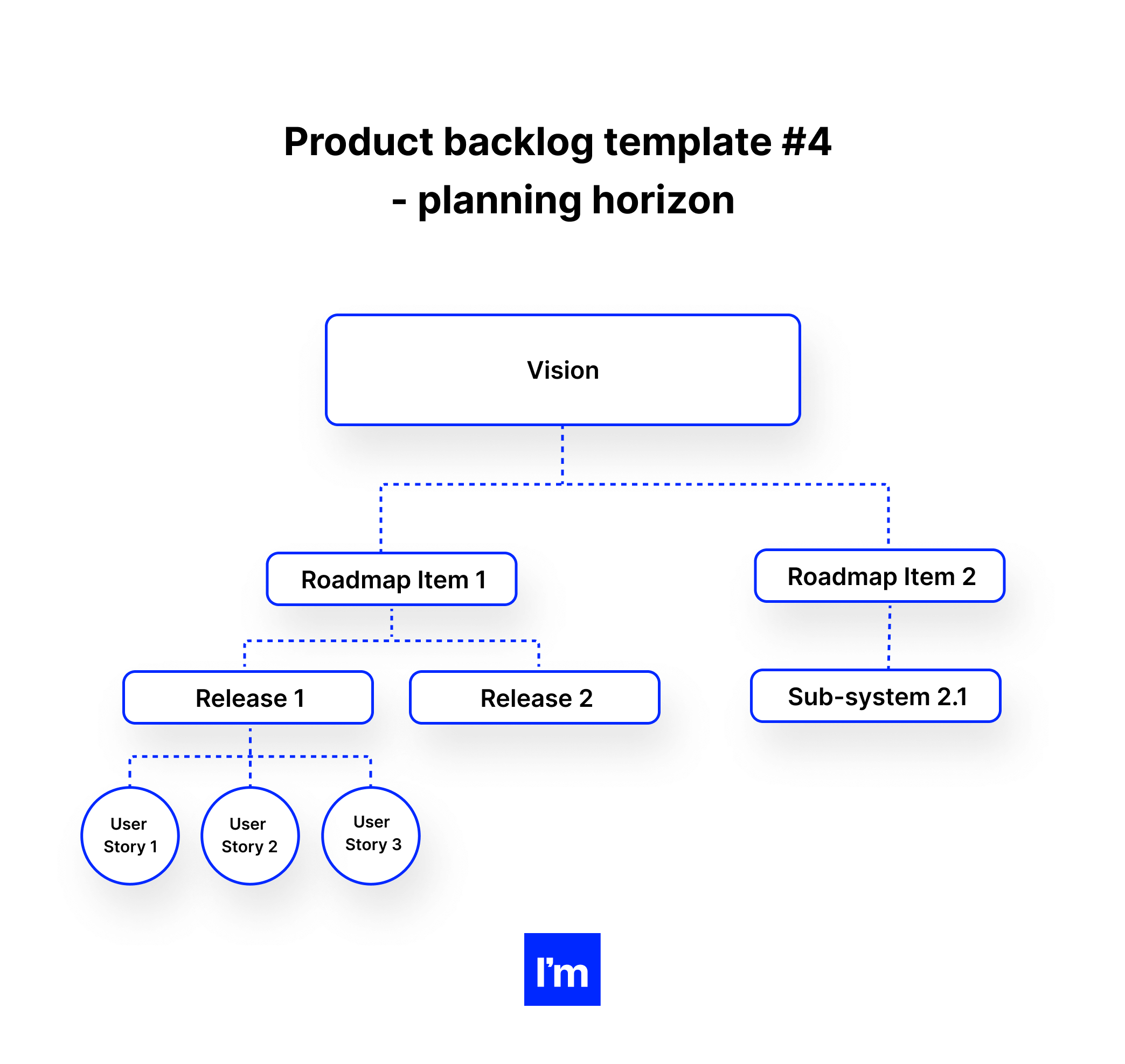 Szablon product backlogu #4 - horyzont planowania