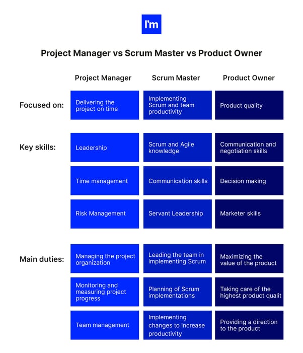 Project Manager vs Scrum Master vs Product Owner - Who Do You Need For Your Next Digital Project? - differences