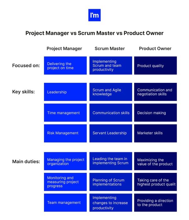 Project Manager vs Scrum Master vs Product Owner - kogo potrzebujesz do kolejnego cyfrowego projektu? - różnice