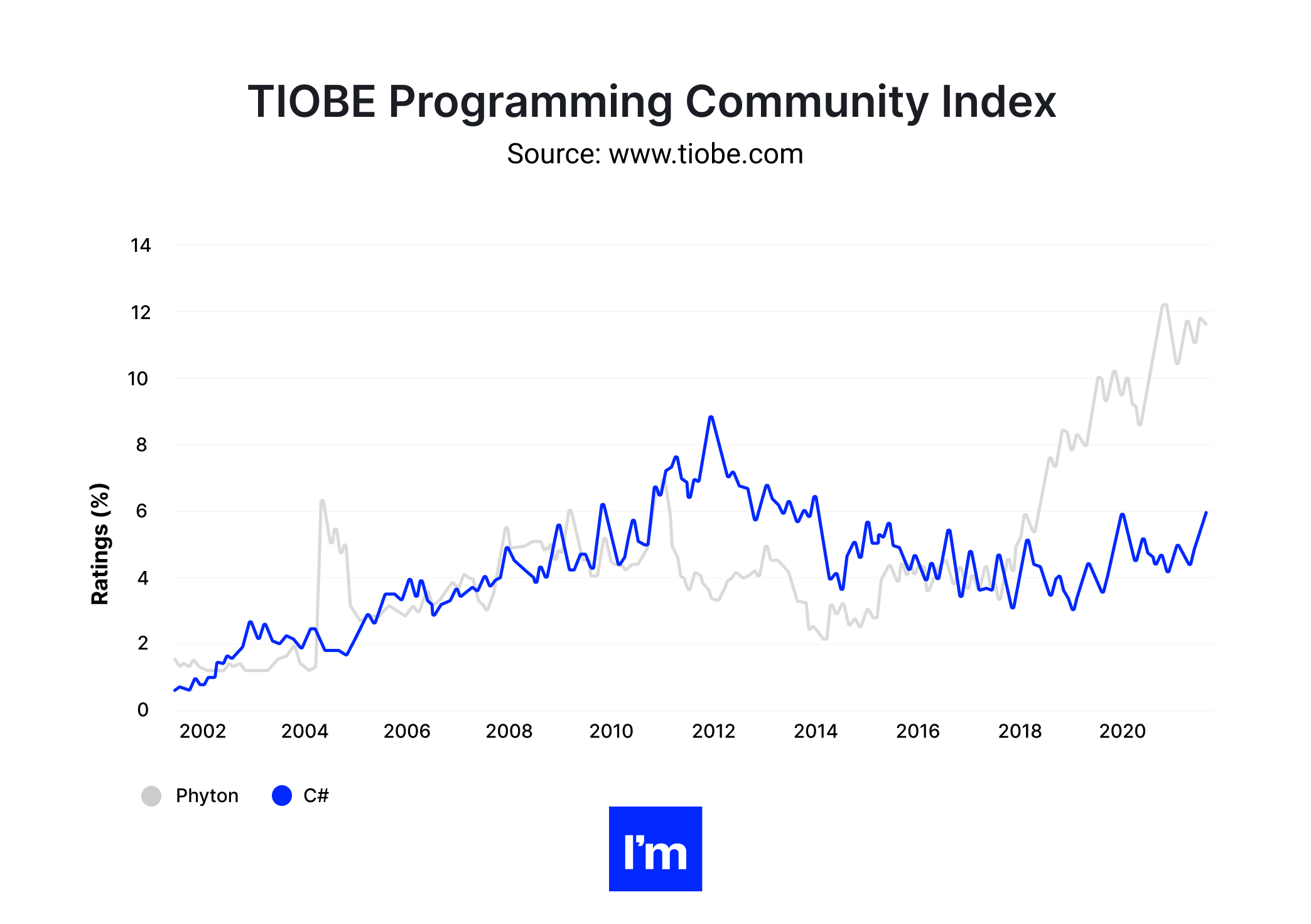 Python vs C# - chart 1