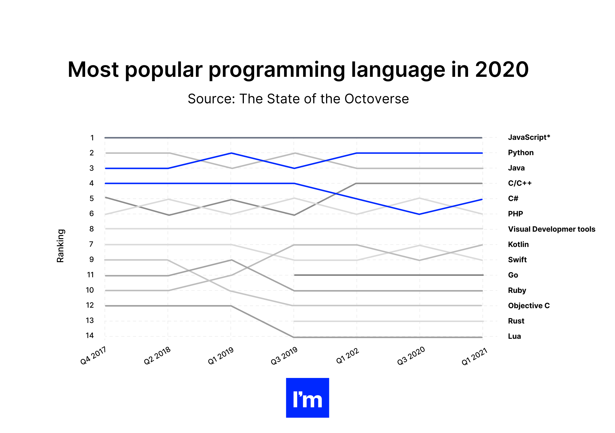most populr programming language python
